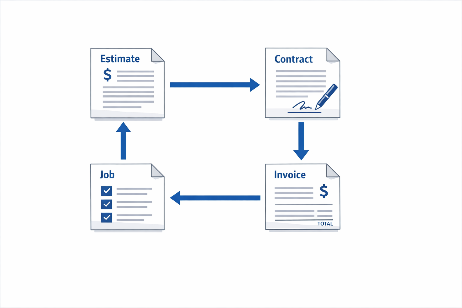 Diagram showing the estimate to contract to invoice workflow connecting project documents