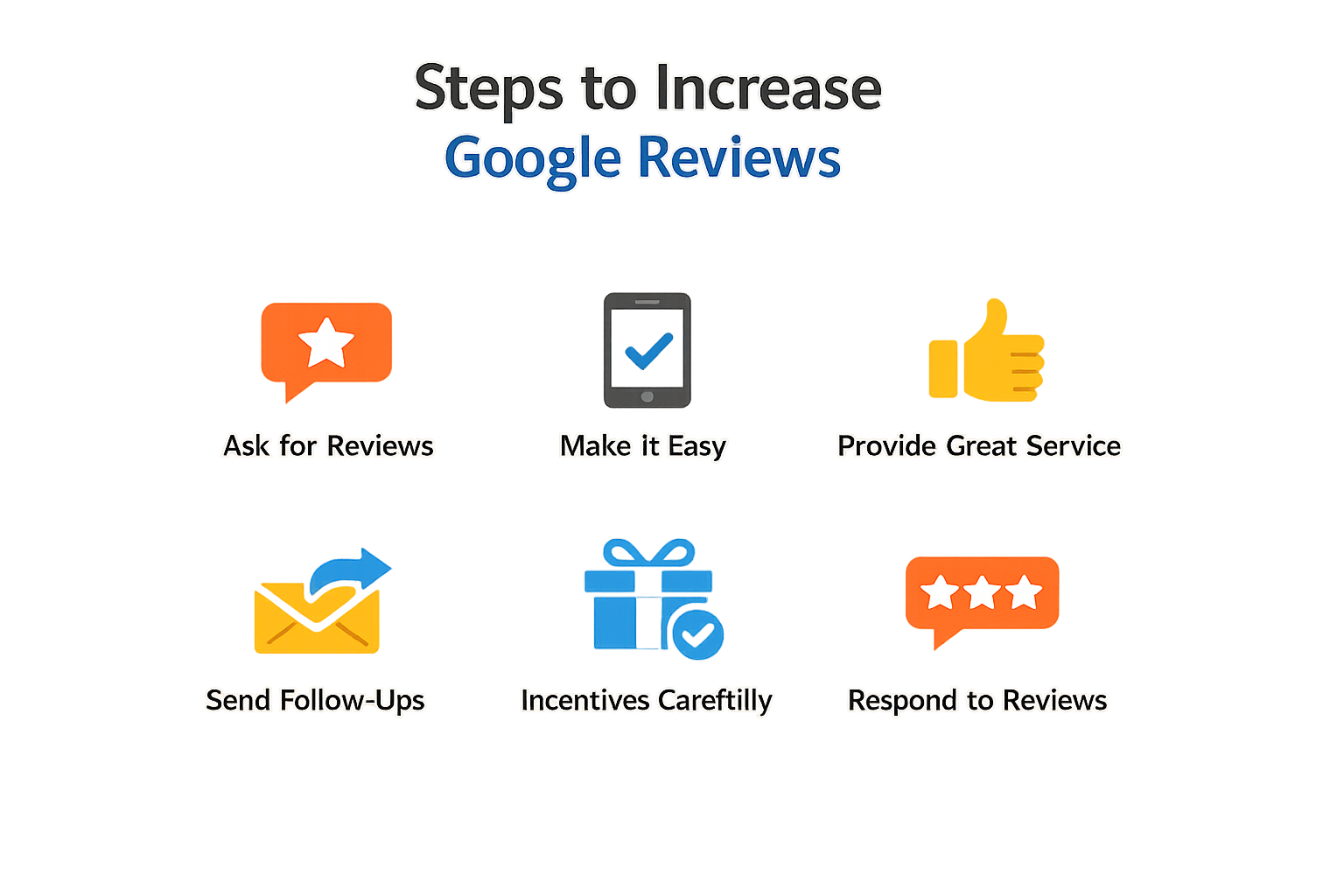 Diagram of actionable steps for increasing Google reviews.