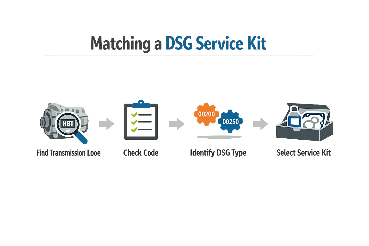 Infographic on matching DSG service kit