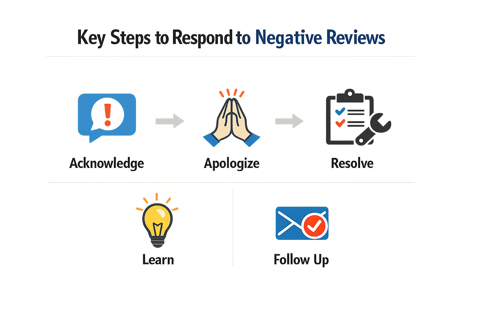 Infographic showing key steps to respond to negative reviews examples for service businesses