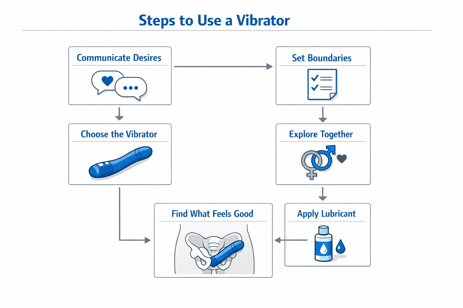 Diagram of steps to use a vibrator