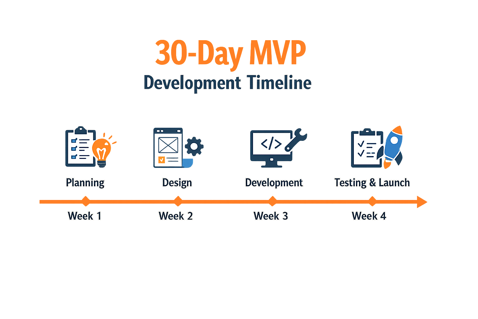 30-day MVP development timeline.