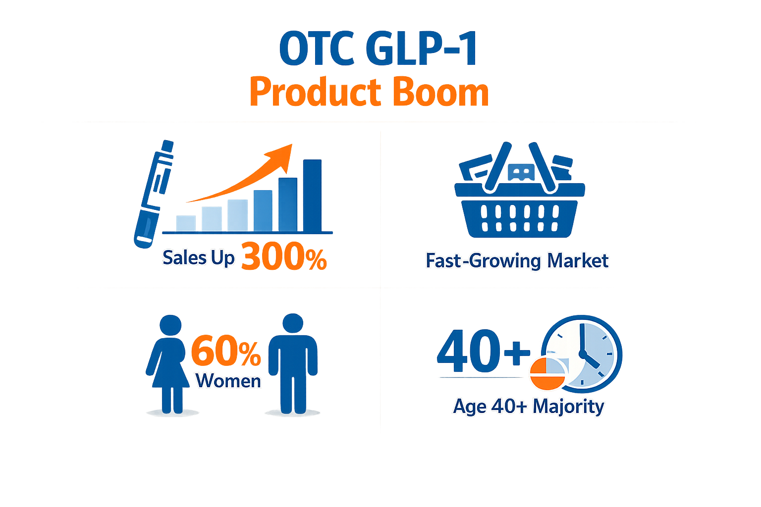 Infographic on OTC GLP-1 product popularity