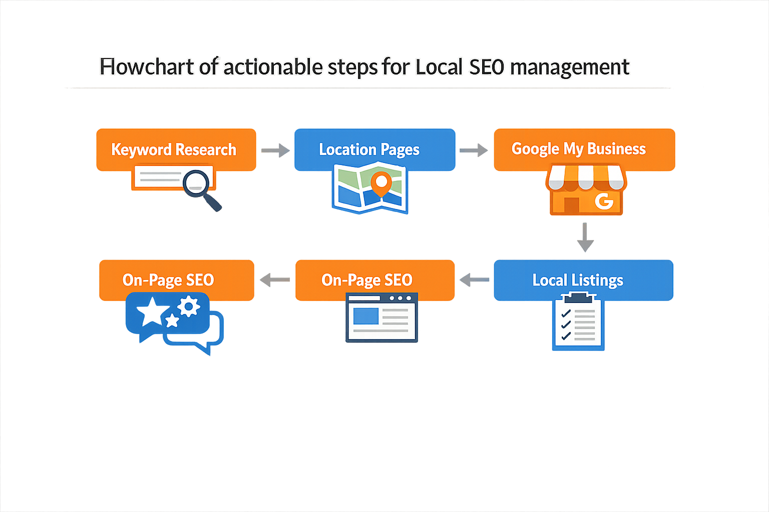 Flowchart of actionable steps for Local SEO management.