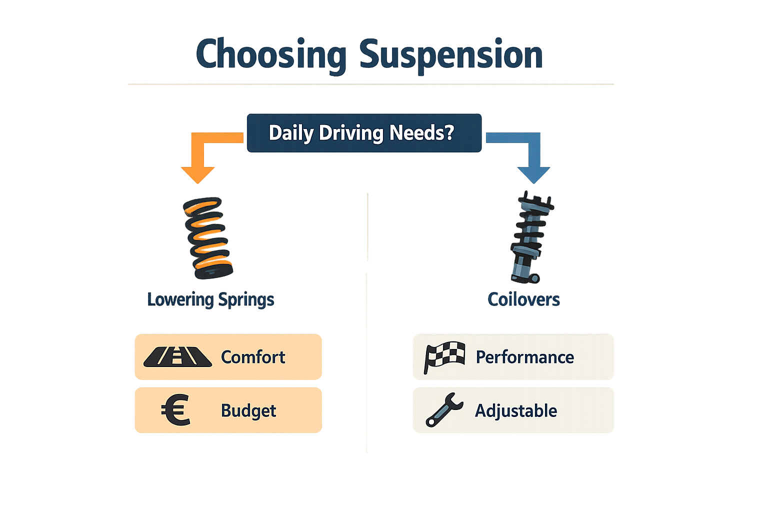 Infographic detailing steps to choose suspension