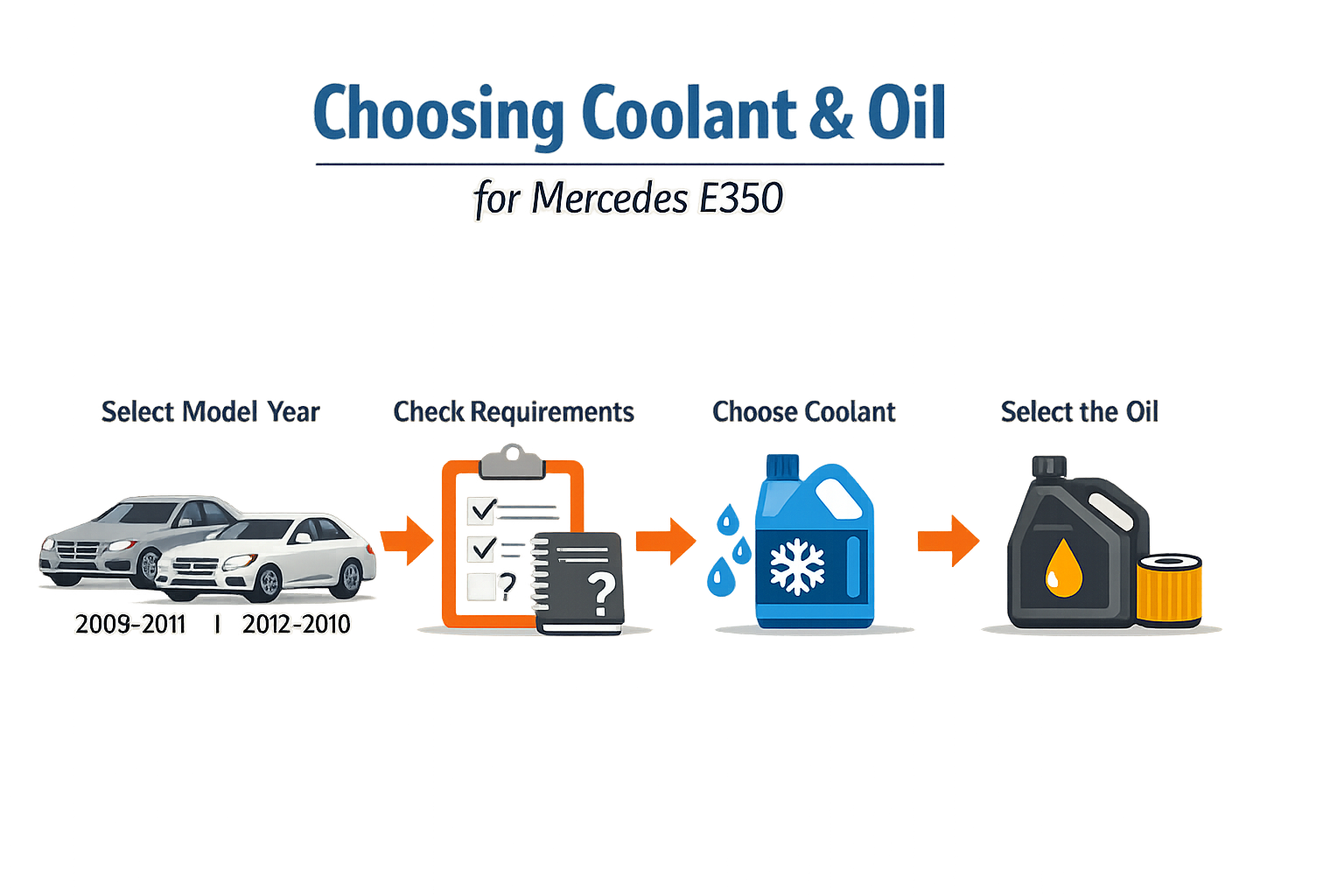 Step-by-step guide for selecting the correct coolant and oil type for your Mercedes E350 by year and chassis code
