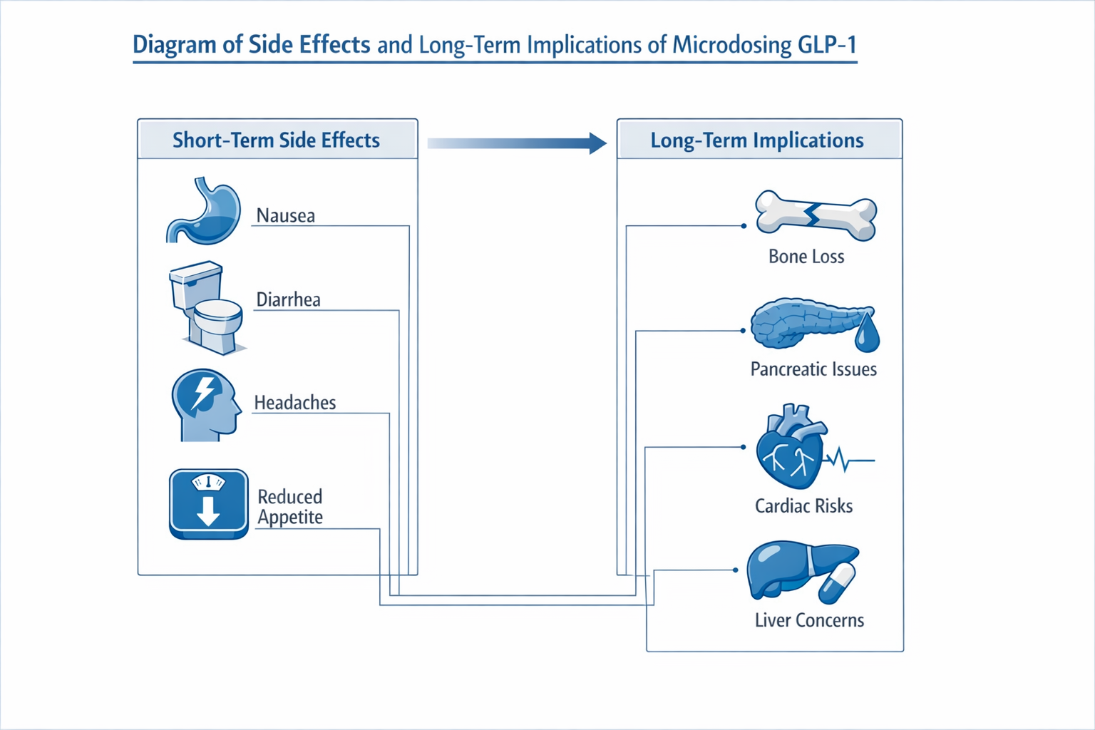 Diagram of side effects and long-term implications of microdosing GLP-1.