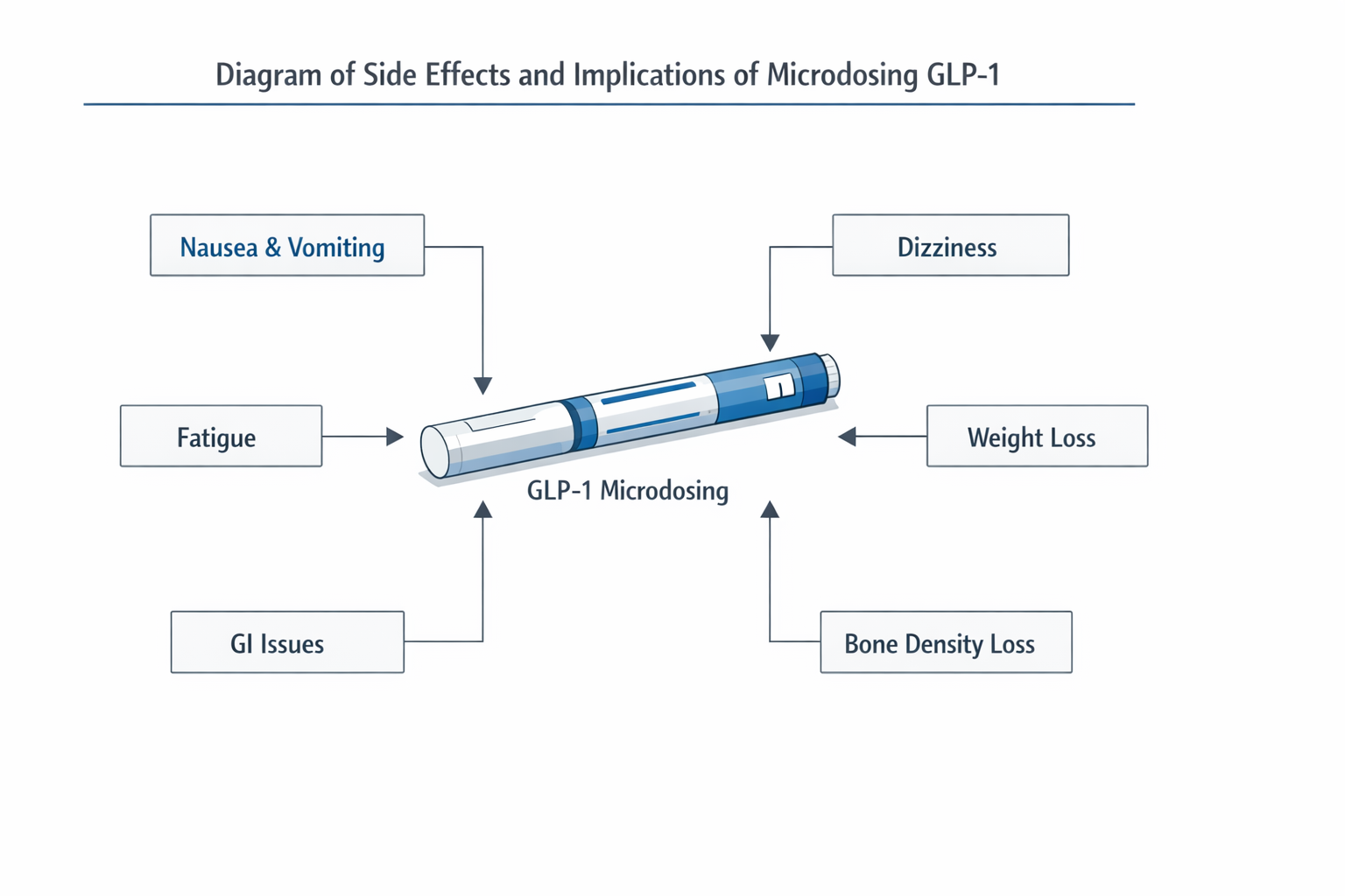 Diagram of side effects and implications of microdosing GLP-1