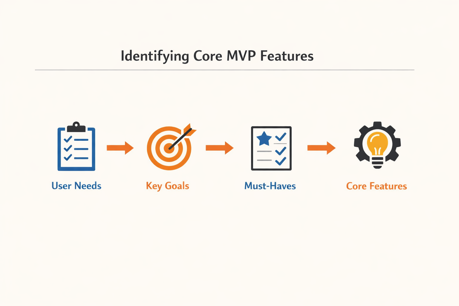 Identifying Core Features