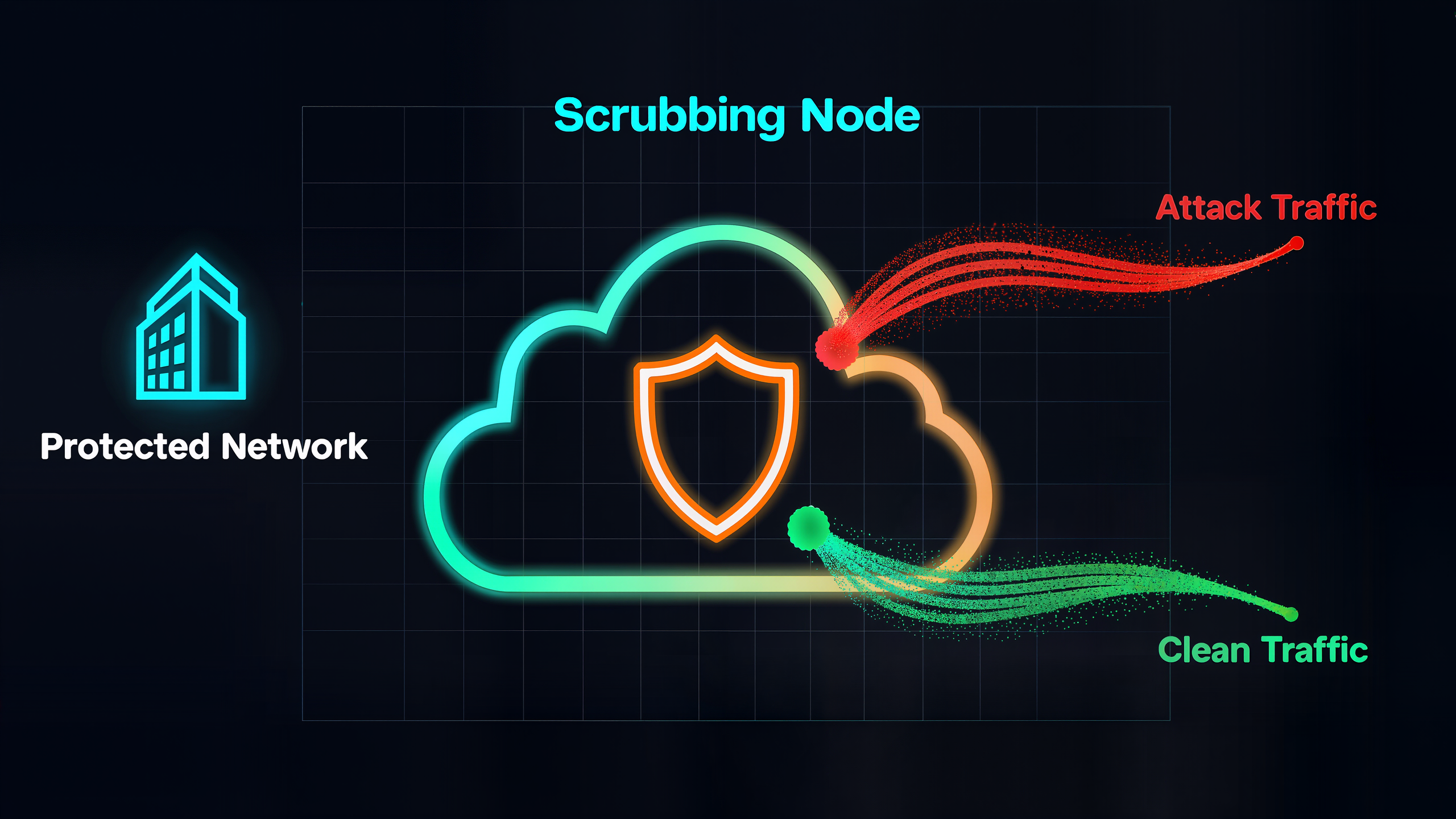 DDoS scrubbing node filtering attack traffic and delivering clean traffic to protected network