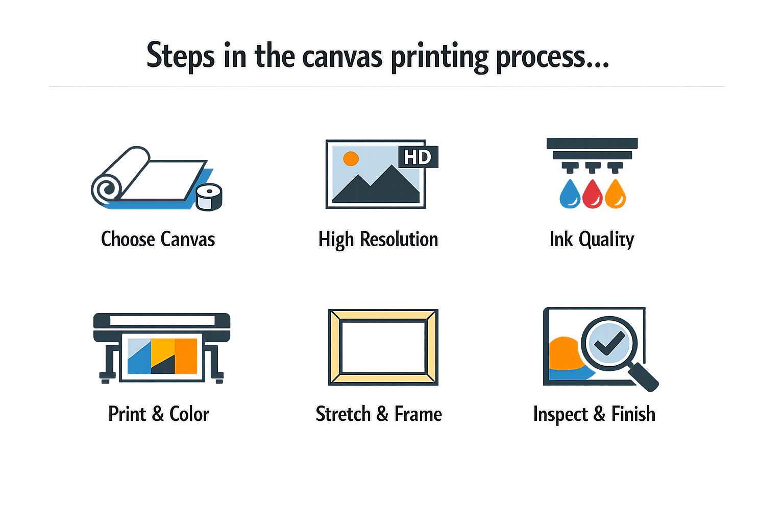 Steps in the canvas printing process.