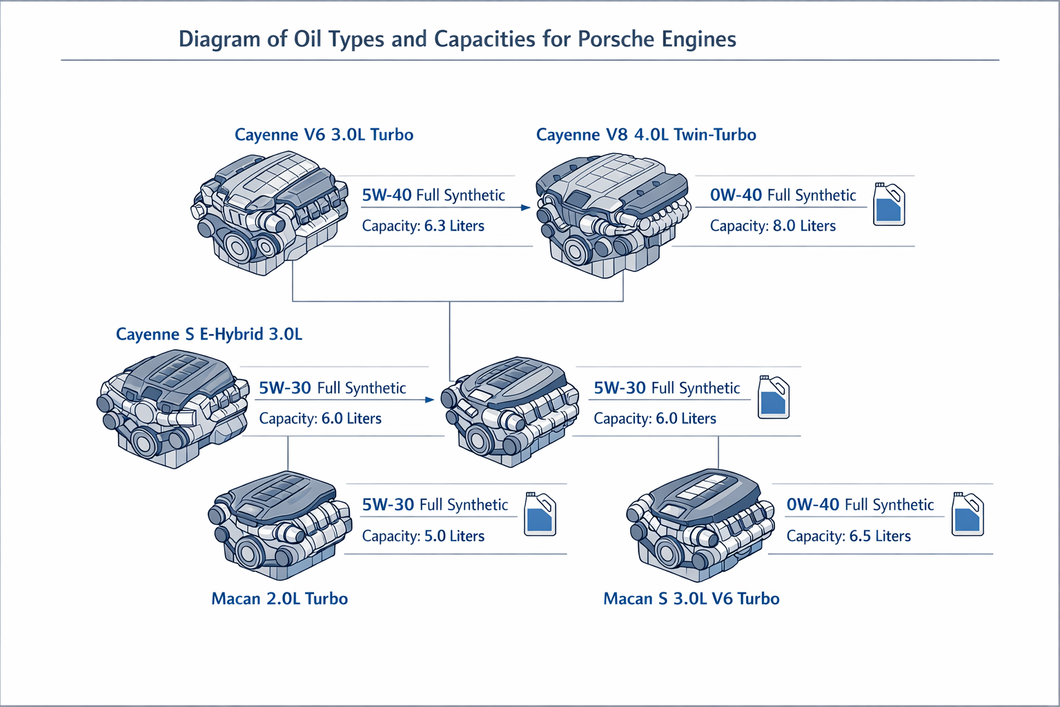 Diagram of oil types and capacities for Porsche engines.