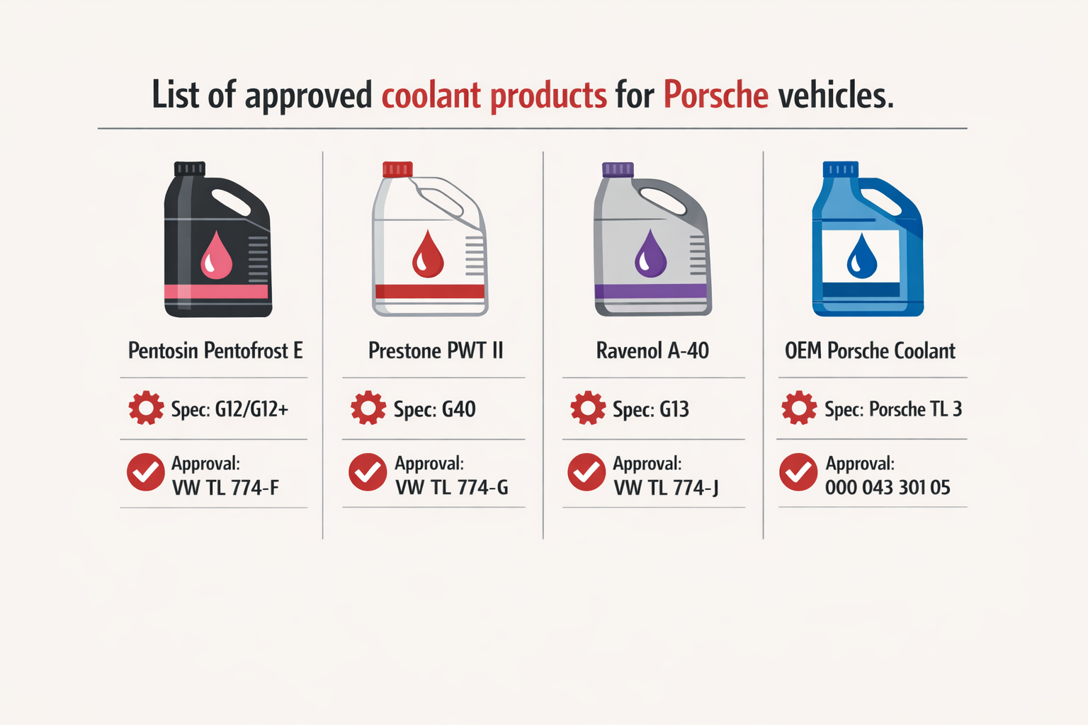 List of approved coolant products for Porsche vehicles.