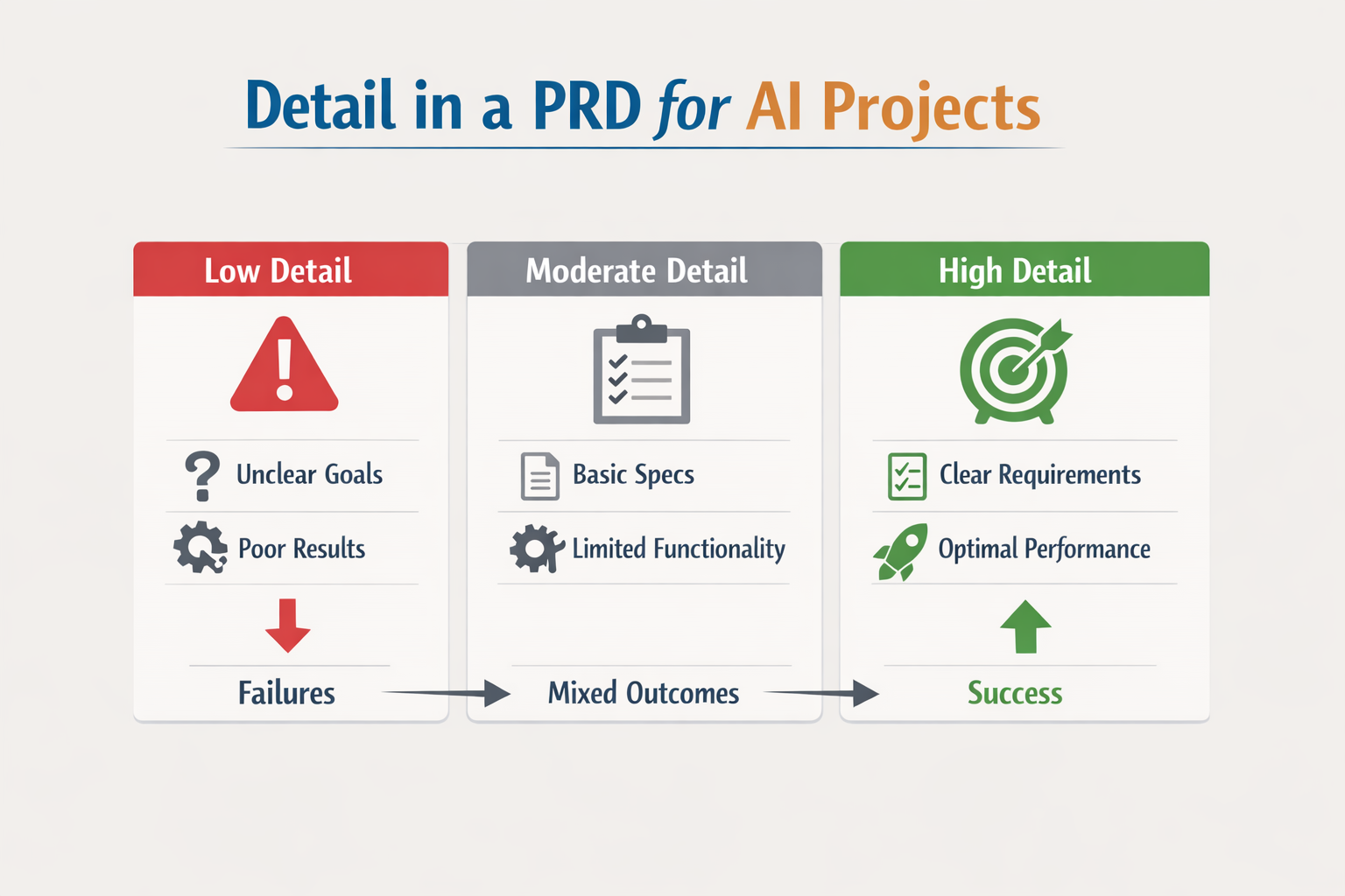 Importance of Detail in a PRD for AI Development section image