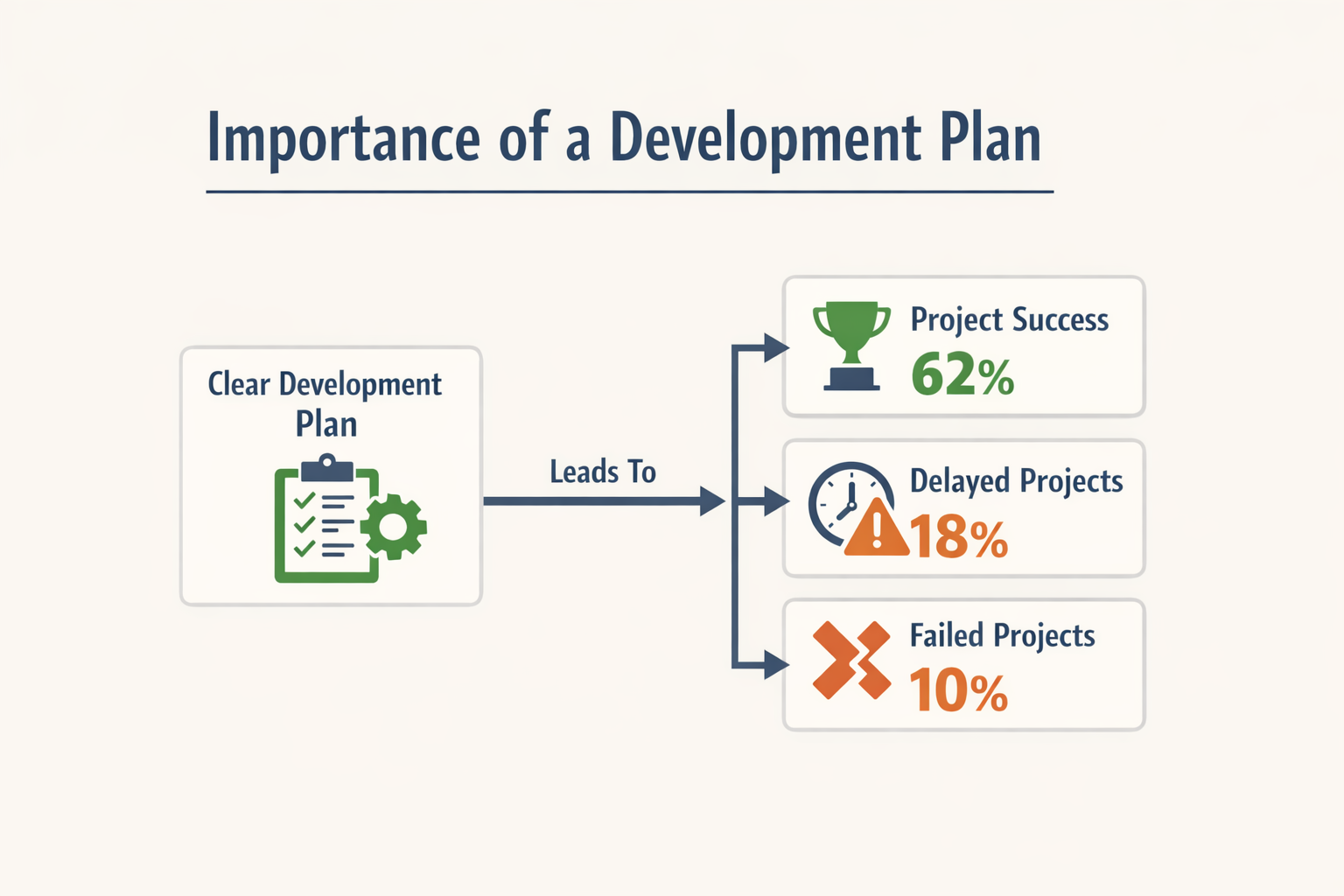 Flowchart on the importance of a development plan.