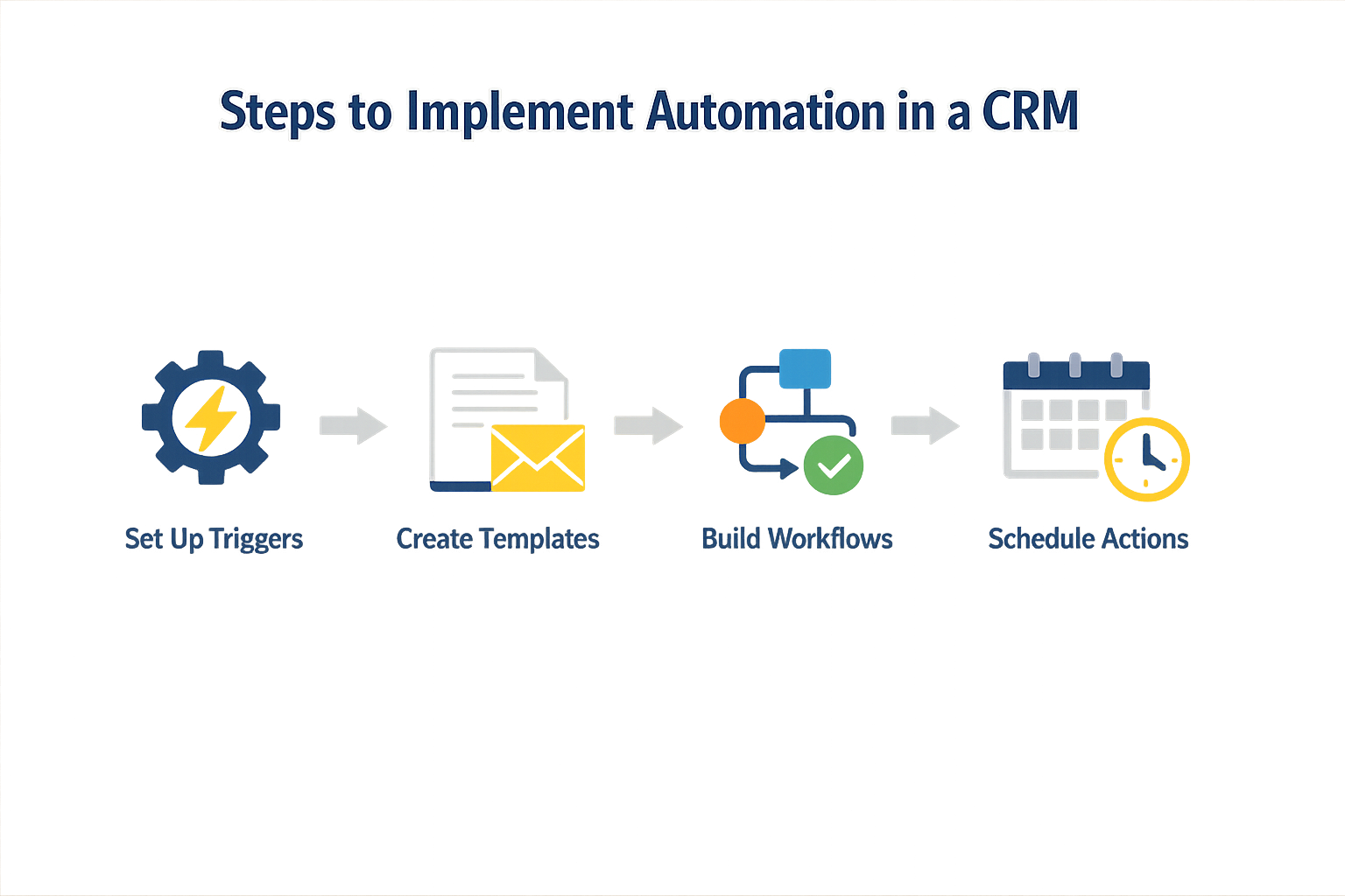 Steps to implement automation in a CRM