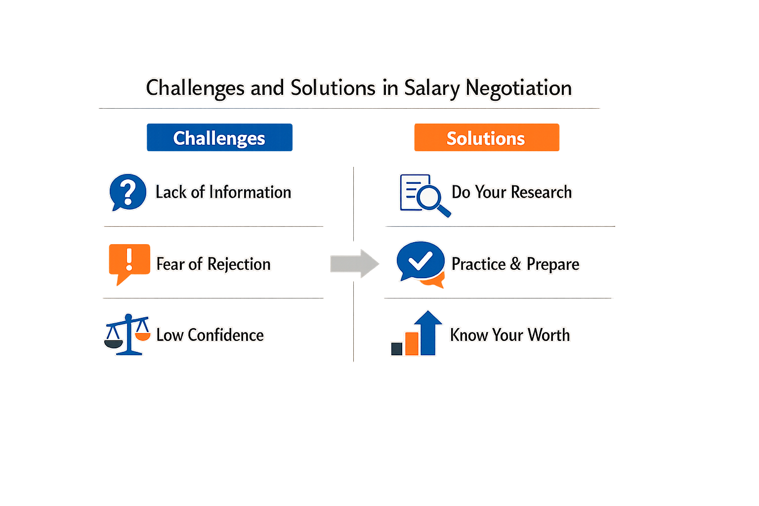 Challenges and solutions in salary negotiation