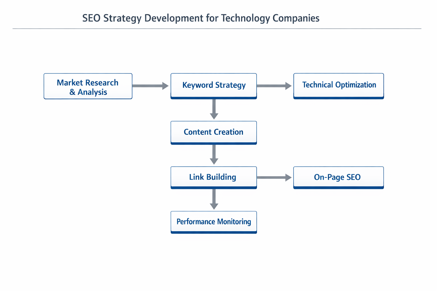 Diagram of SEO strategy development for technology companies