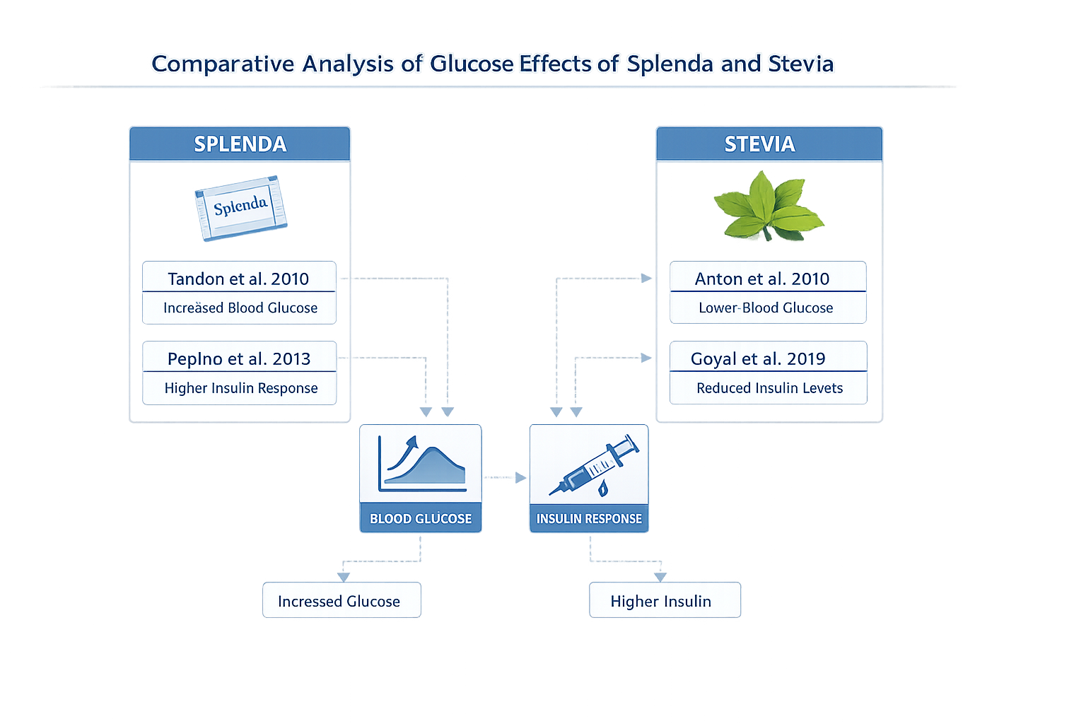 Comparative analysis of glucose effects of Splenda and Stevia