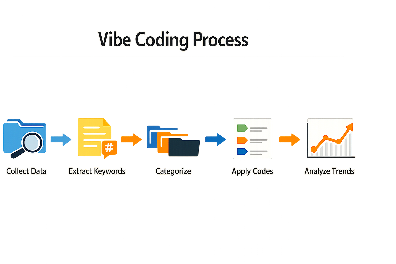 Step-by-step vibe coding process