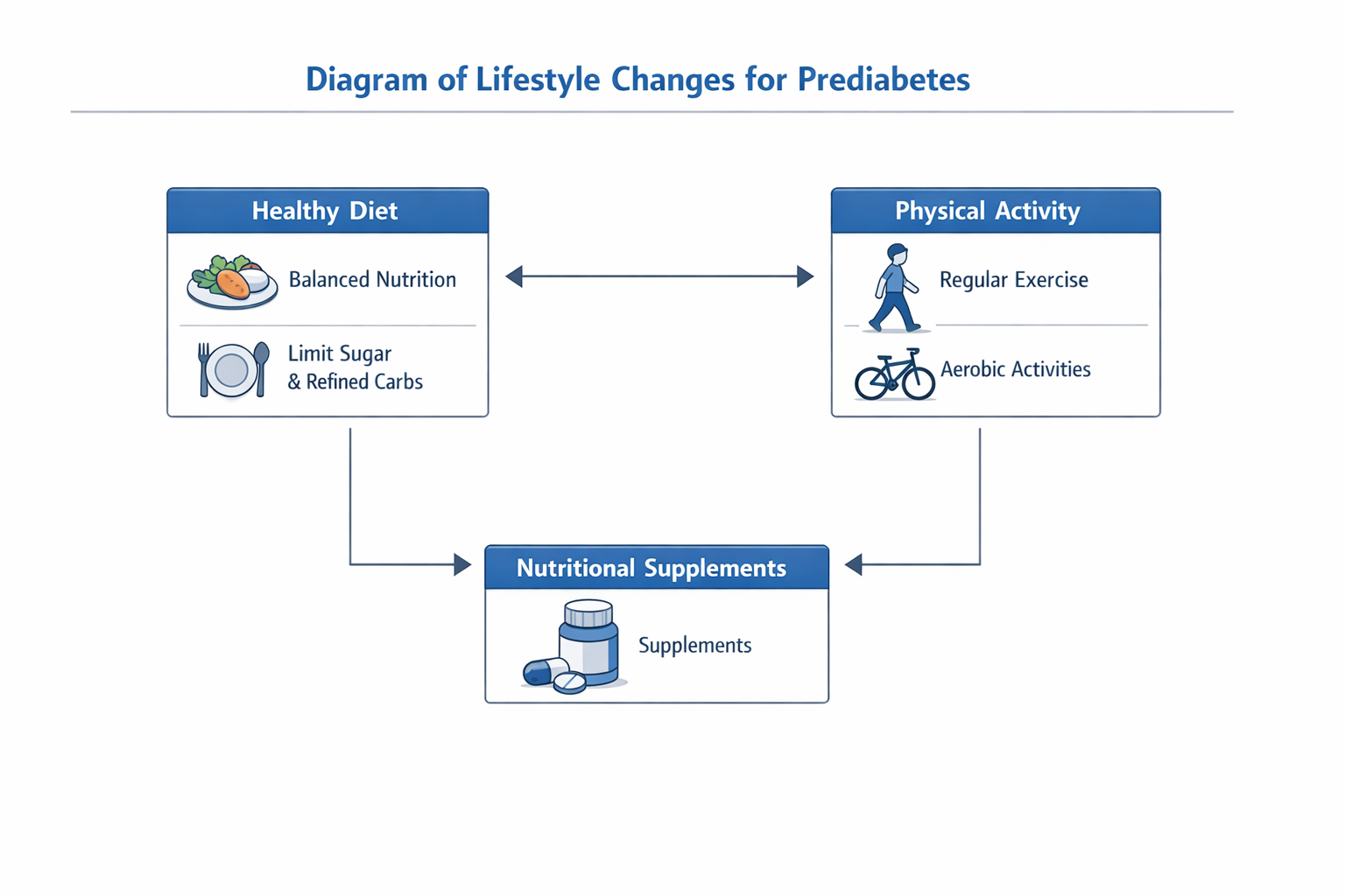 Diagram of lifestyle changes for prediabetes