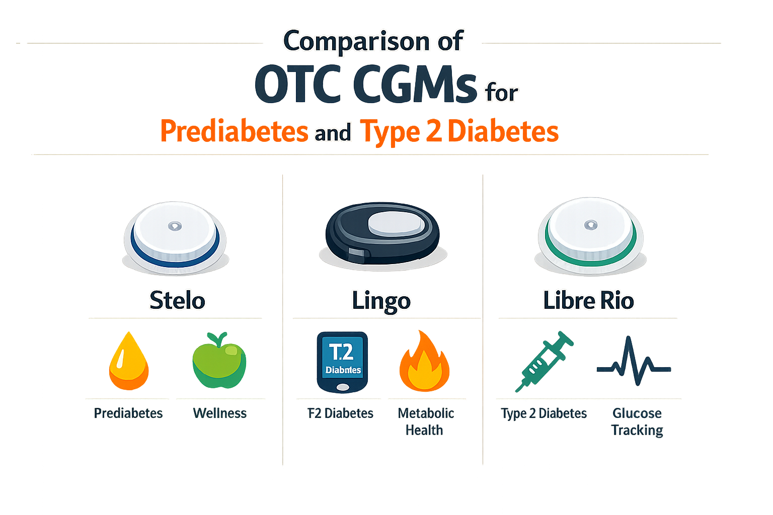 Comparison of OTC CGMs for prediabetes and type 2 diabetes