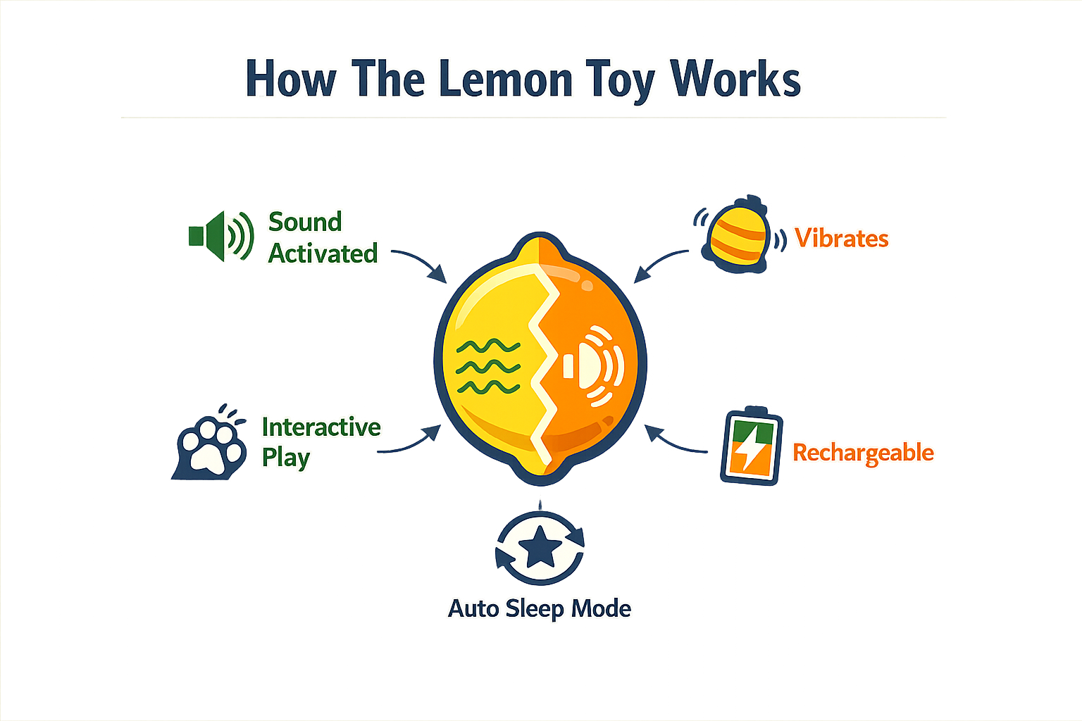 Infographic explaining the functionality of The Lemon Toy