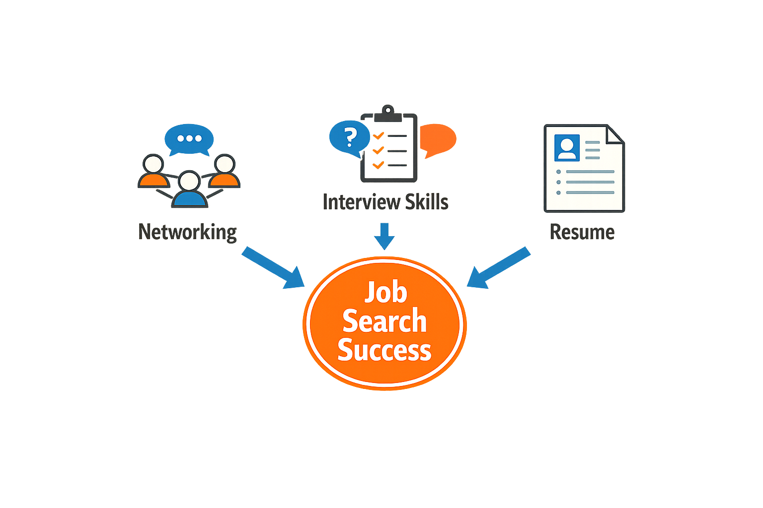 Infographic on the importance of networking and interview skills.