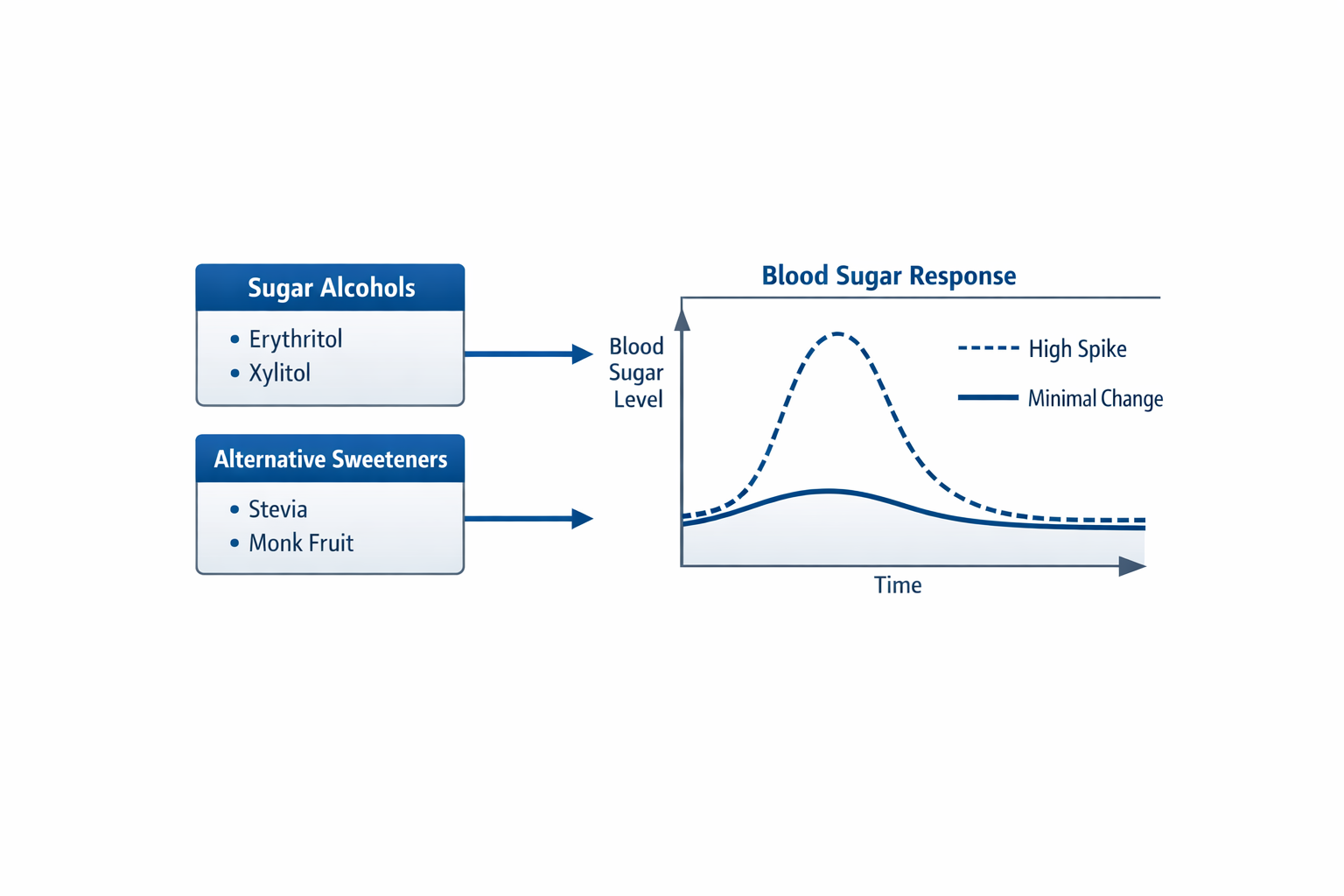 Sugar alcohols and alternative sweeteners