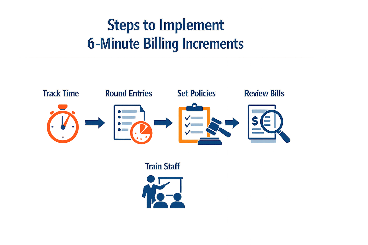 Steps to implement 6-minute billing increments