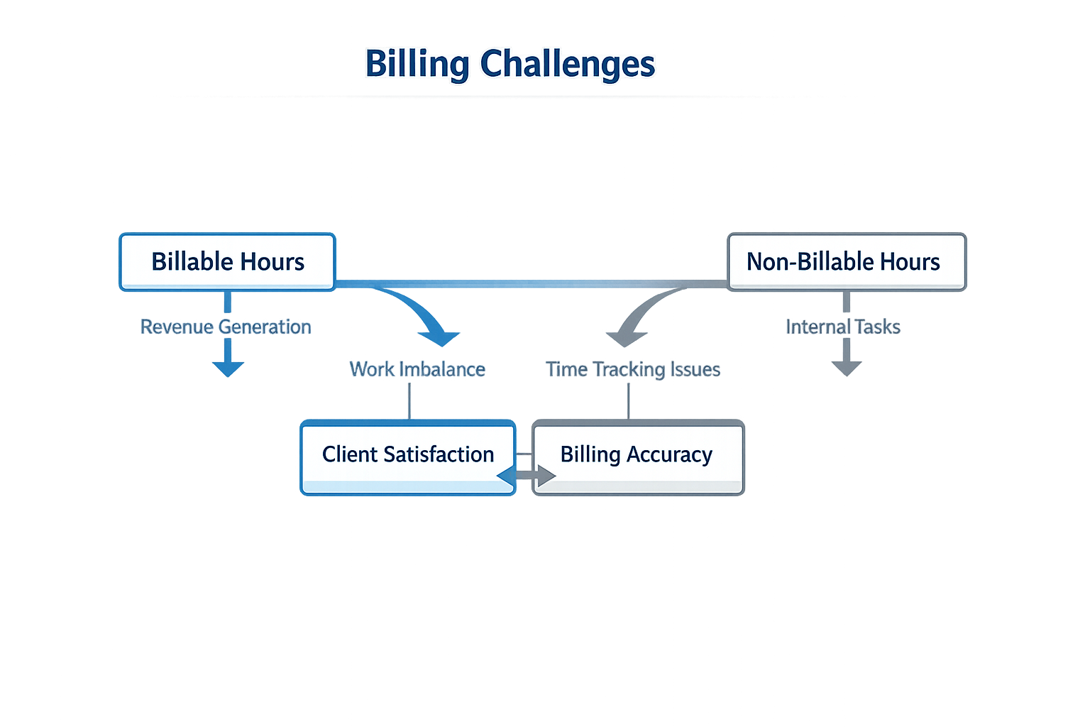 Diagram of billing challenges.
