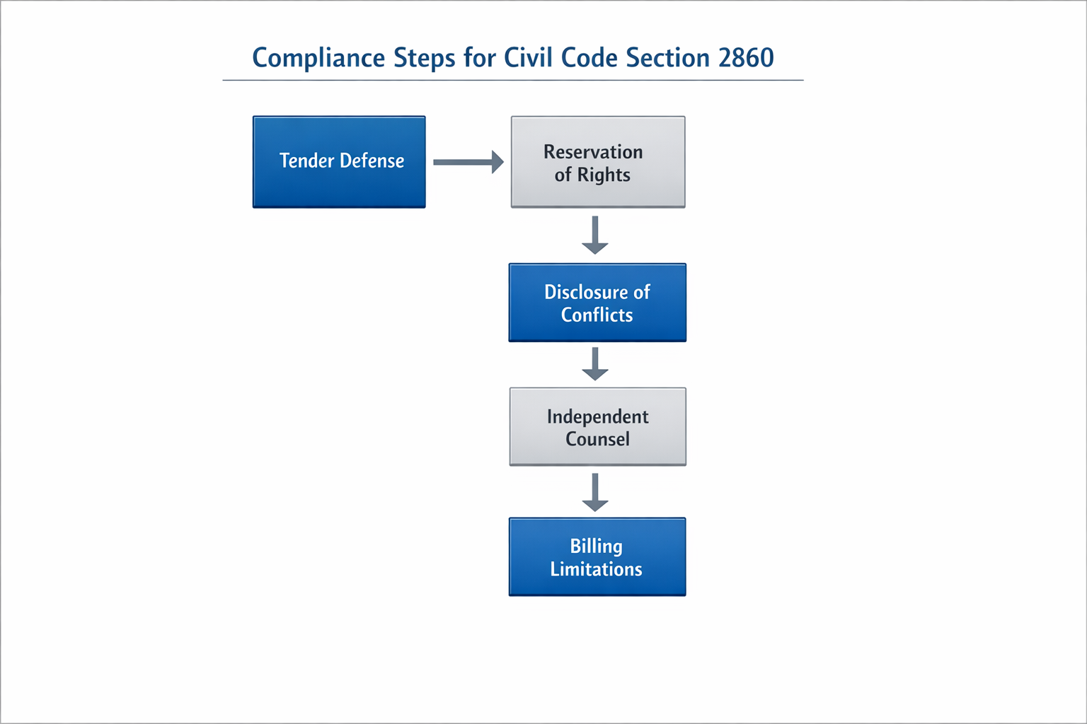 Compliance steps for Civil Code Section 2860