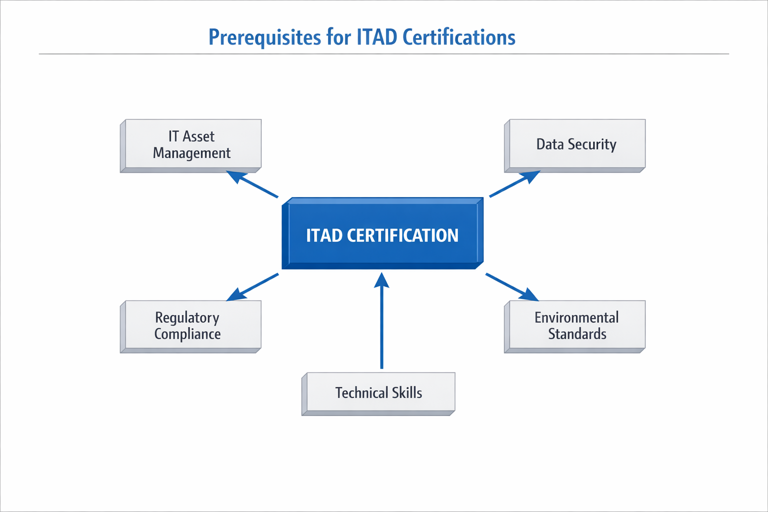 Diagram of prerequisites for ITAD certifications