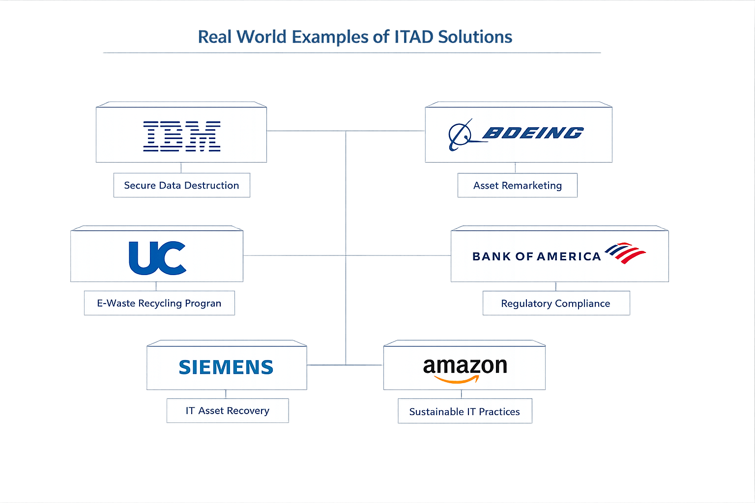 Real world examples of ITAD solutions diagram
