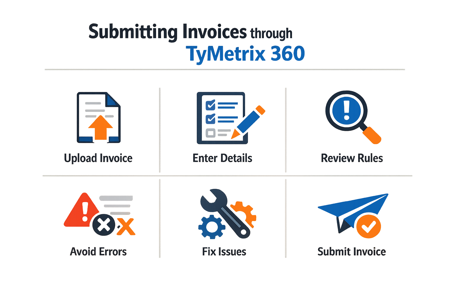 Infographic on submitting invoices through TyMetrix 360.