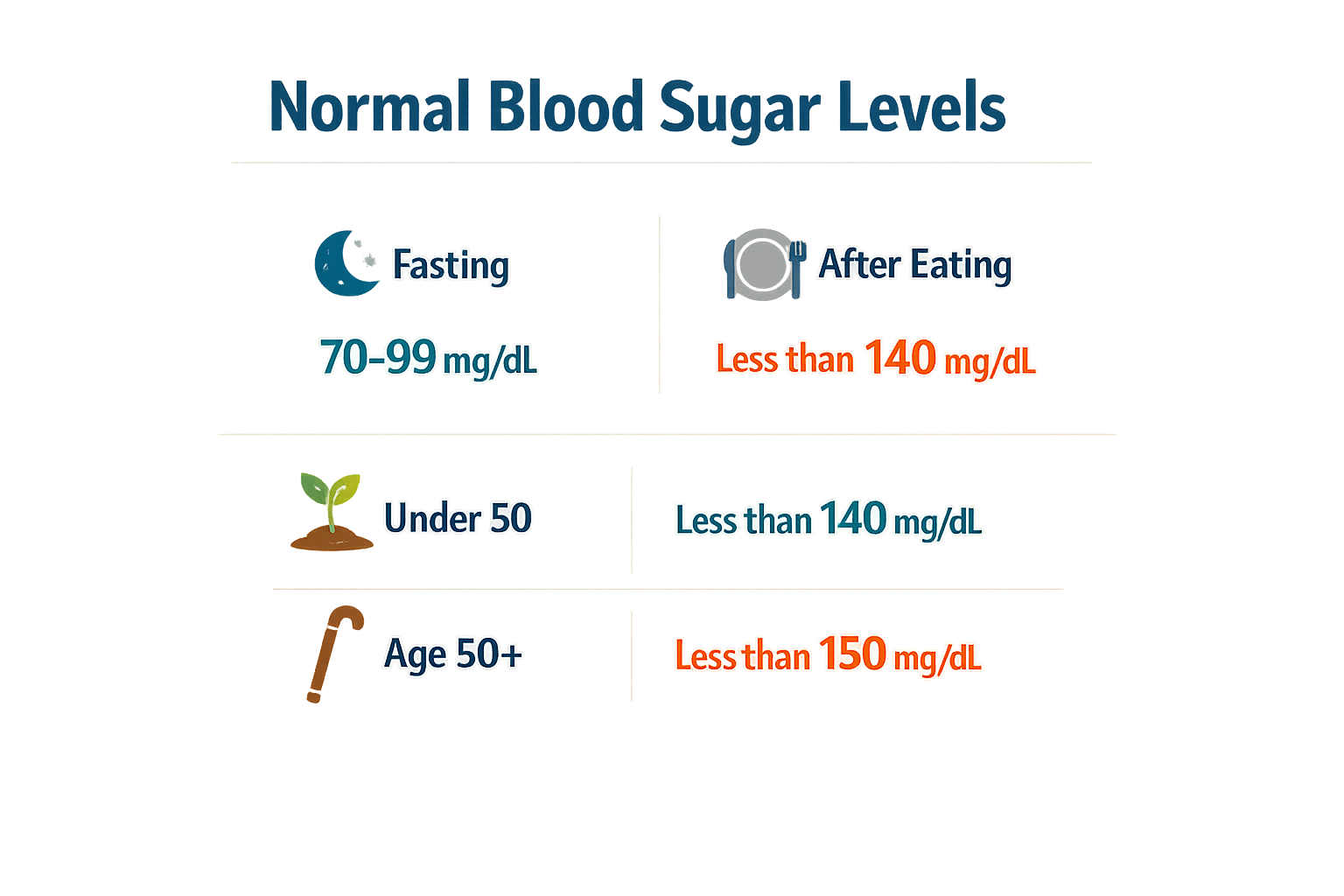 Infographic showing normal blood sugar levels.