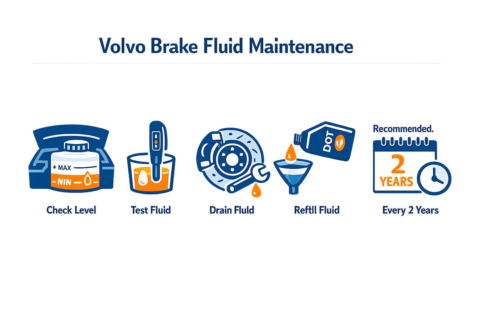 Infographic on maintaining Volvo brake fluid