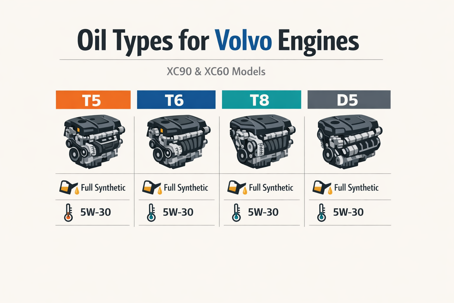 Infographic on correct oil types for Volvo engines