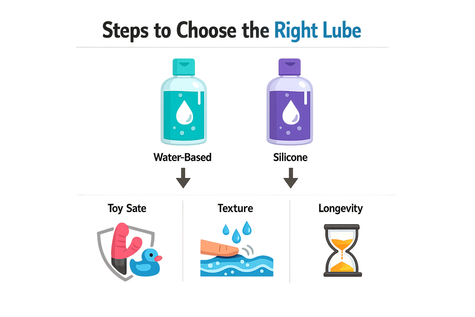 Steps to choose the right lube showing water-based vs silicone lube bottles and silicone toys
