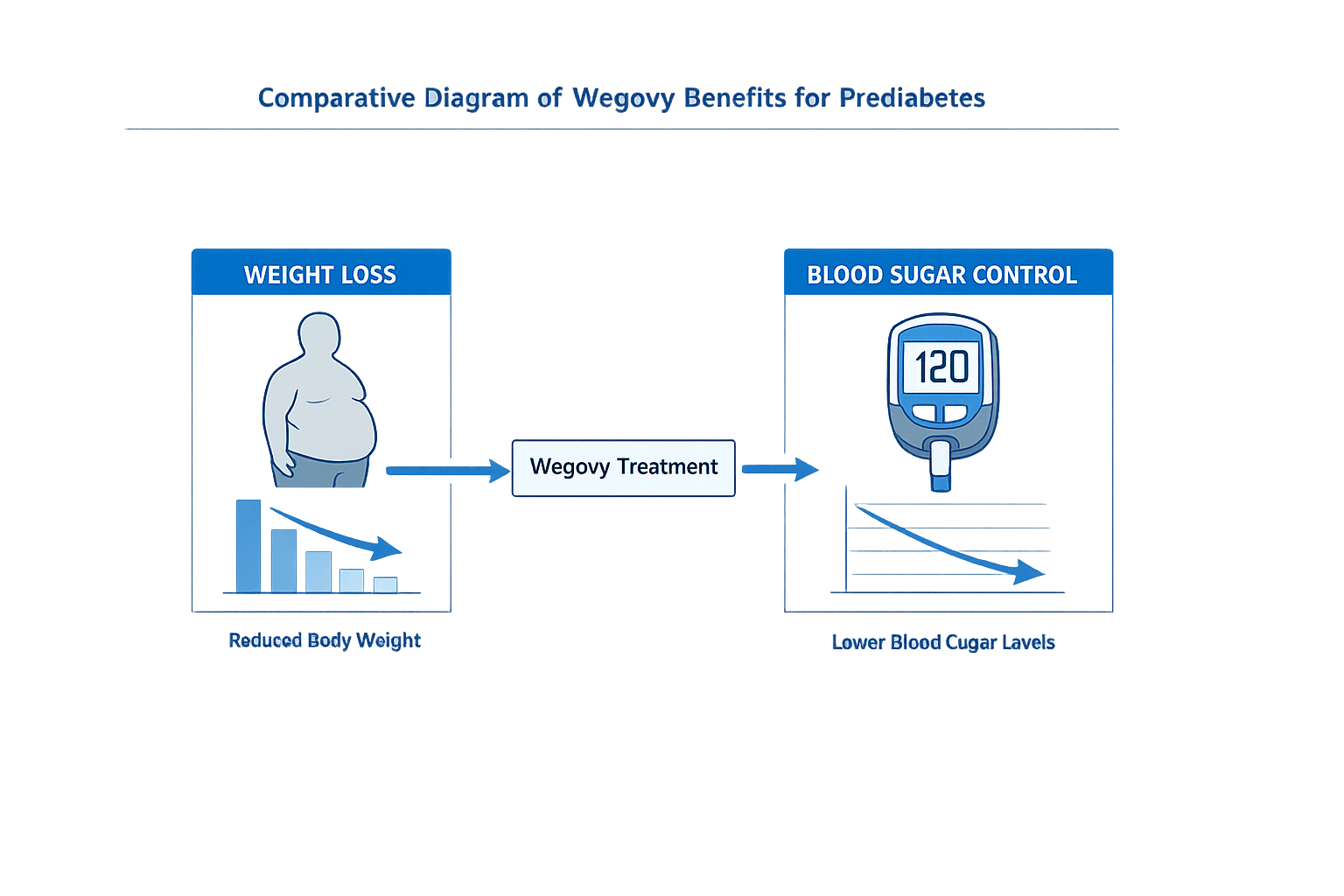 Comparative diagram of Wegovy benefits for prediabetes