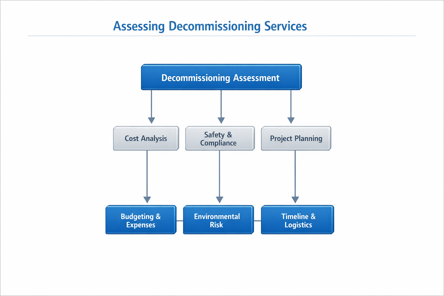 Diagram of assessing decommissioning services