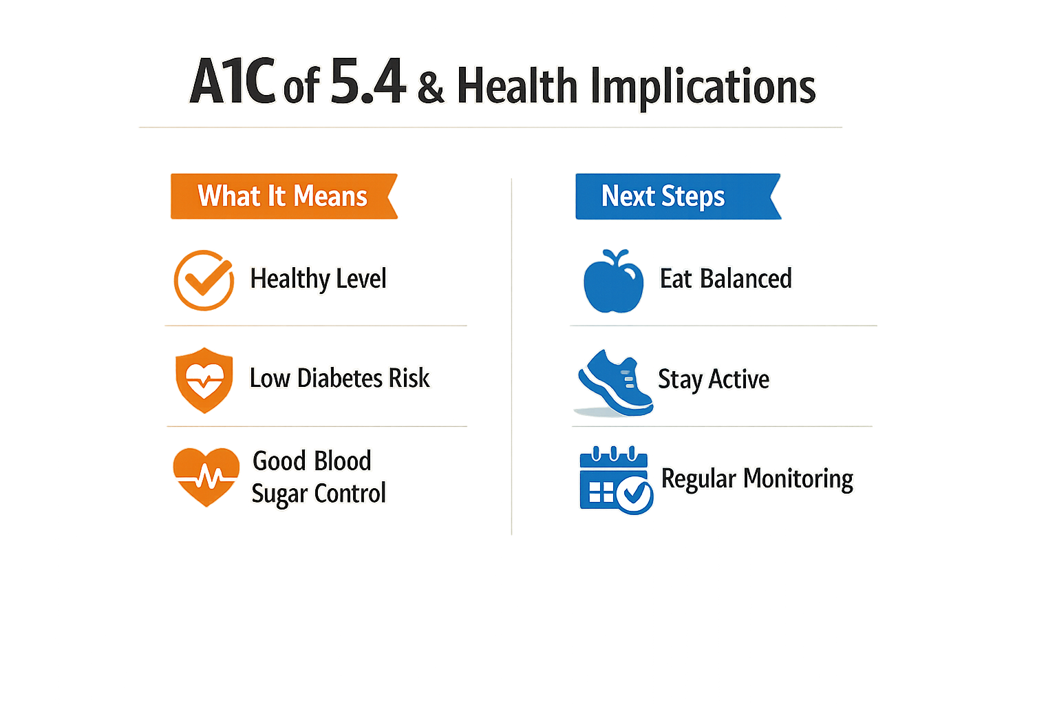 Infographic showing A1C of 5.4 in the normal range with health implications