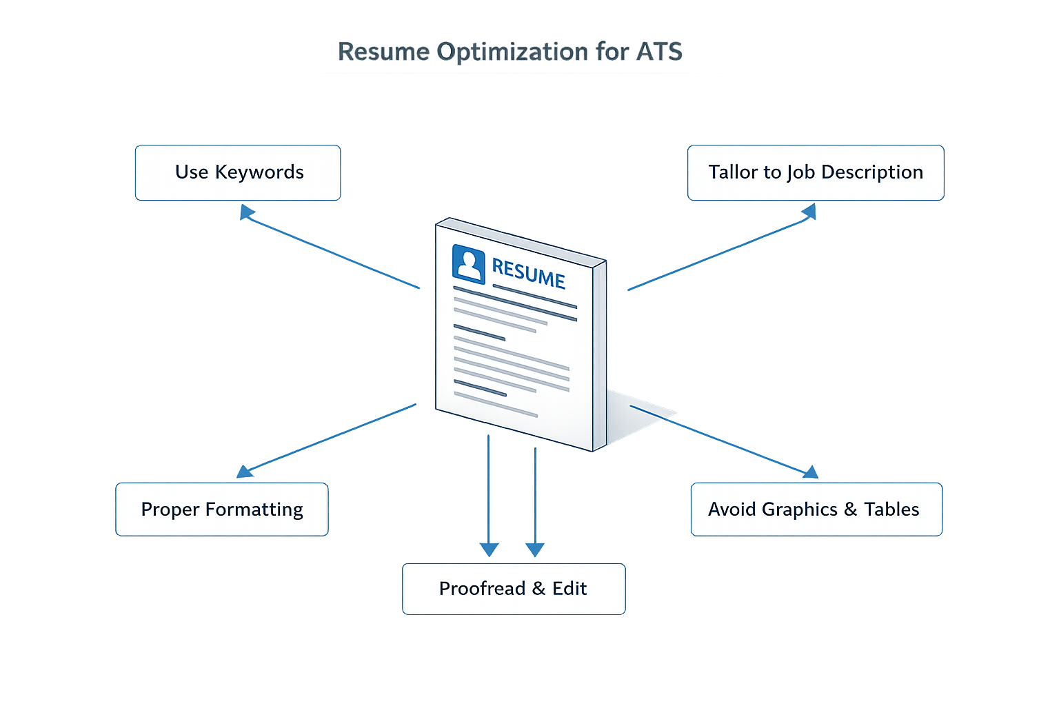Diagram of resume optimization steps for ATS