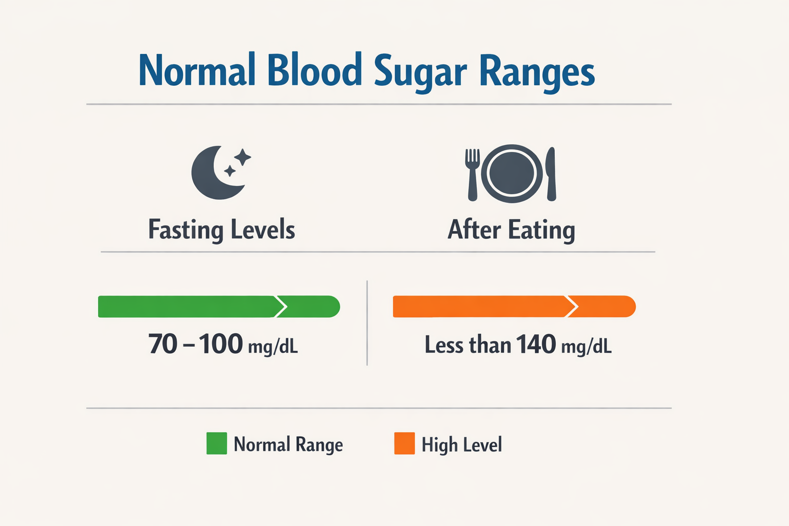 Infographic showing normal blood sugar ranges with fasting and post-meal targets