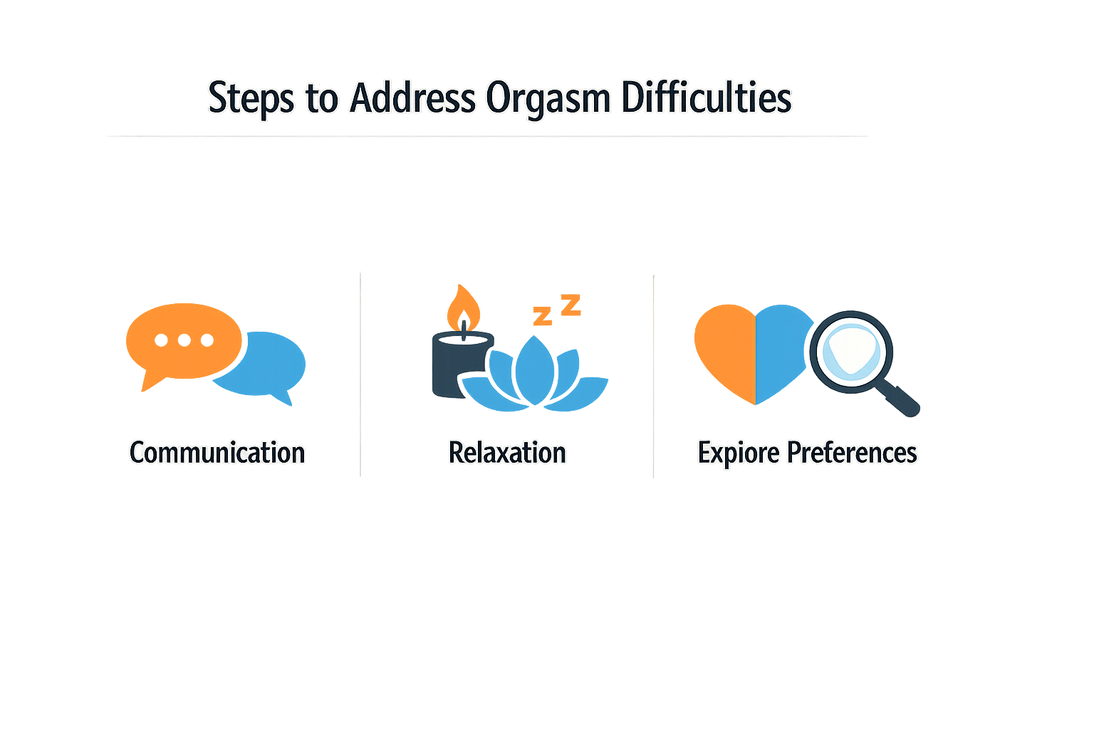 Illustration of steps to address difficulty reaching orgasm, showing practical solutions and support options.