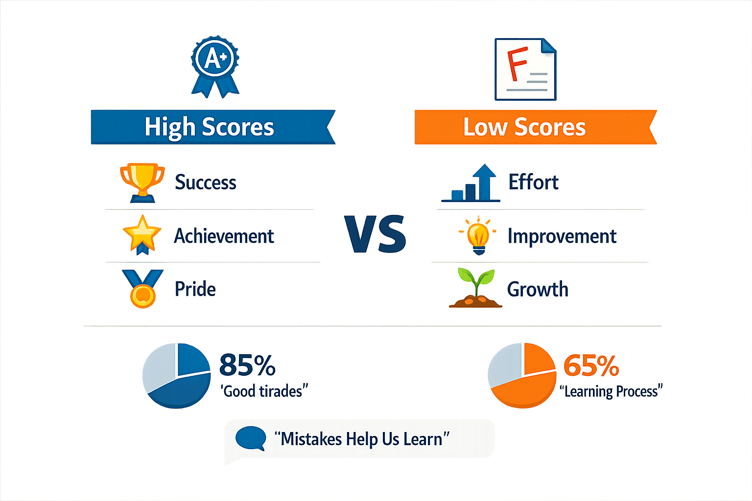 Infographic on the conventional view of scoring in education.