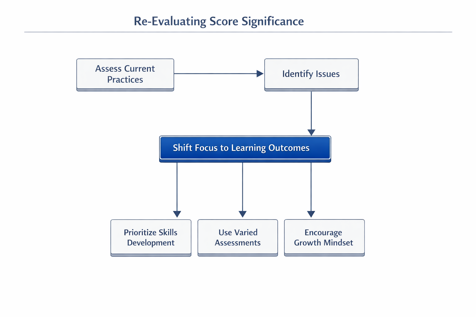 Diagram illustrating steps for re-evaluating score significance and focusing on honest resume score assessment