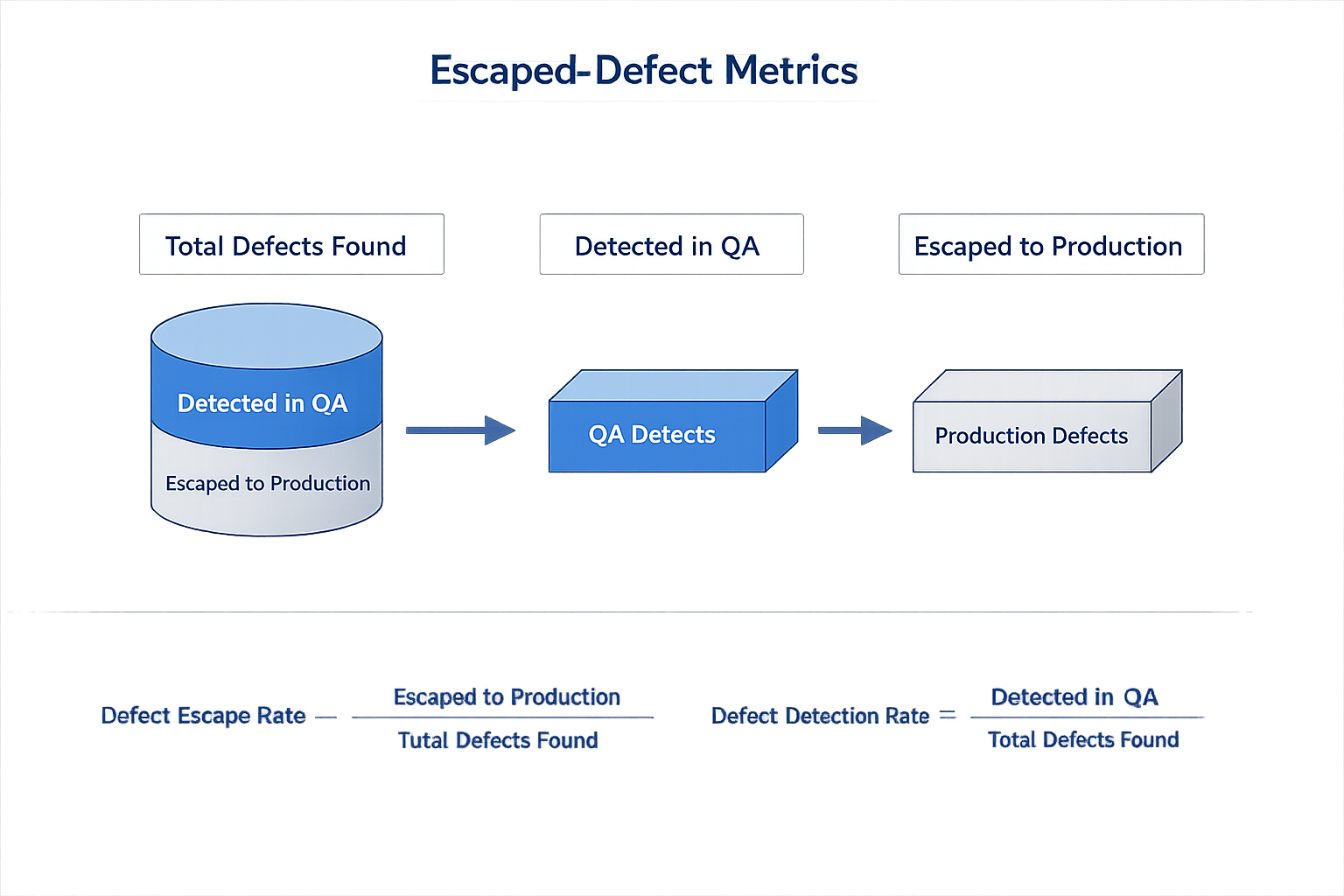 Diagram of escaped-defect metrics showing the relationship between testing phases and production bugs