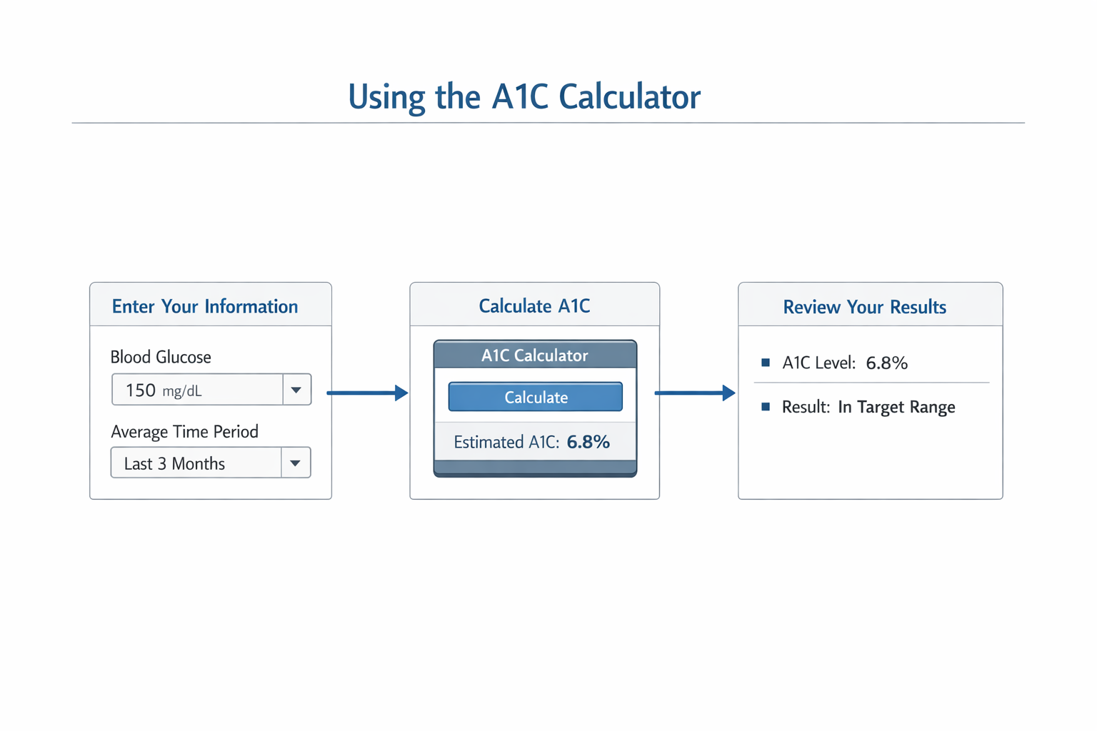 Diagram on using A1C calculator