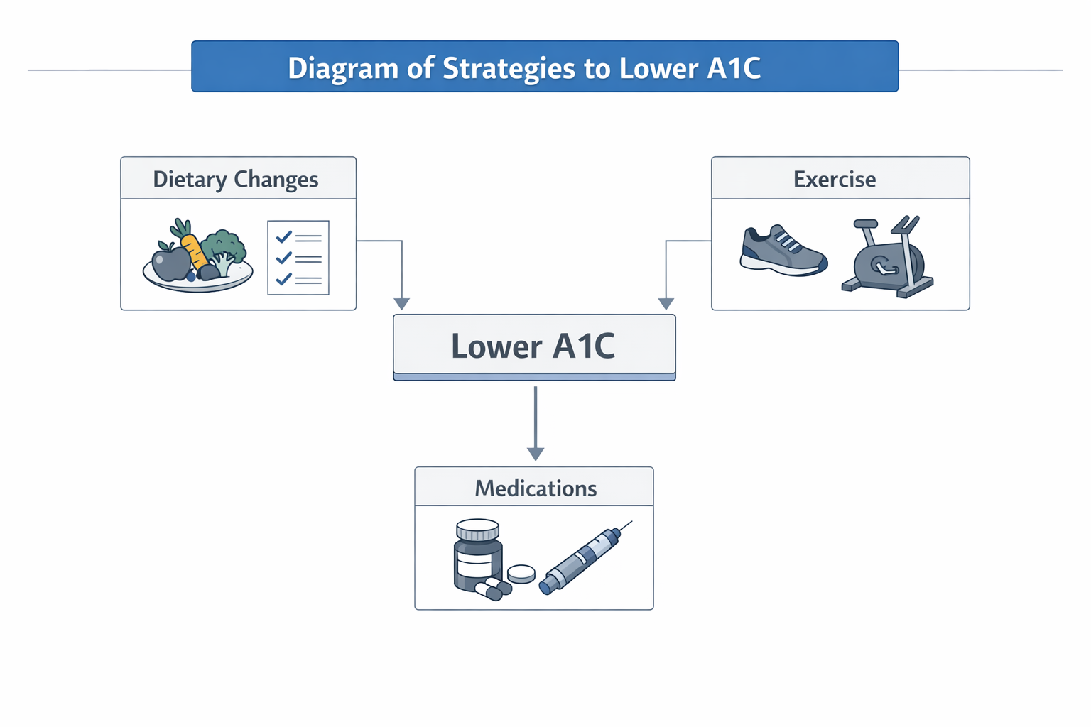 Diagram of strategies to lower A1C